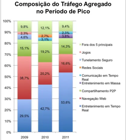 Figura 3 – Composição do Tráfego em Redes de Acesso Fixo nos EUA 