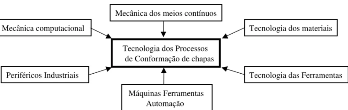 FIGURA 1.1.1 : Elementos diversos na tecnologia moderna de conformação de chapas, (LANGE 1997) .
