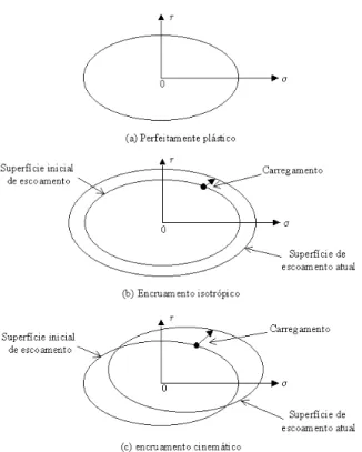 FIGURA  2.3.5 : Modelos matemáticos para a representação do comportamento com encruamento, (OWEN, 1986)