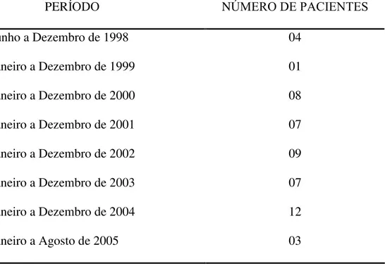 Tabela 2 –  Freqüência anual de pacientes tratados com rt-PA no HCFMUSP – 1998  a 2005 