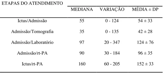 Tabela 3 - Tempo das etapas do atendimento ao AVCI no HCFMUSP 