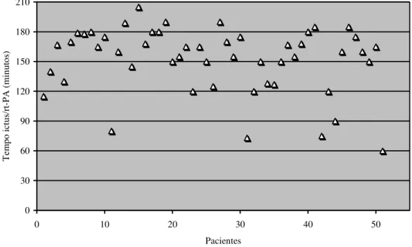 Gráfico 3 – Distribuição dos pacientes conforme o tempo ictus/rt-PA 