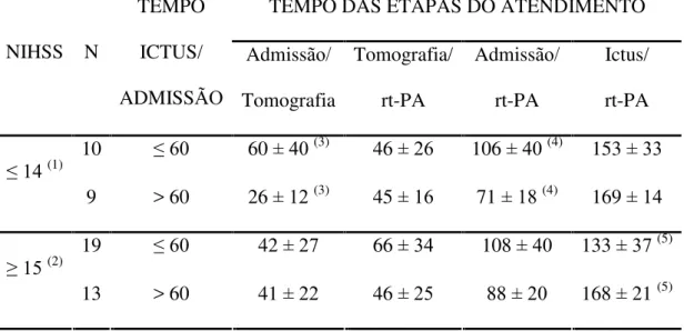 Tabela 6 –  Comparação entre o tempo das etapas do atendimento ao AVCI baseado  no tempo ictus/admissão e conforme a intensidade do déficit neurológico  dos pacientes na admissão 