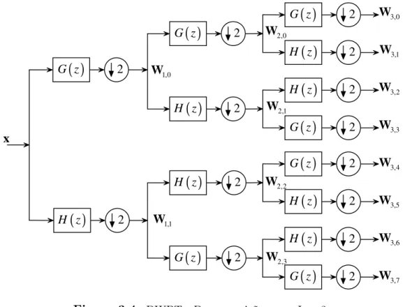 Figura 3.5: DWPT - Reconstru¸c˜ ao para J 0 = 3.