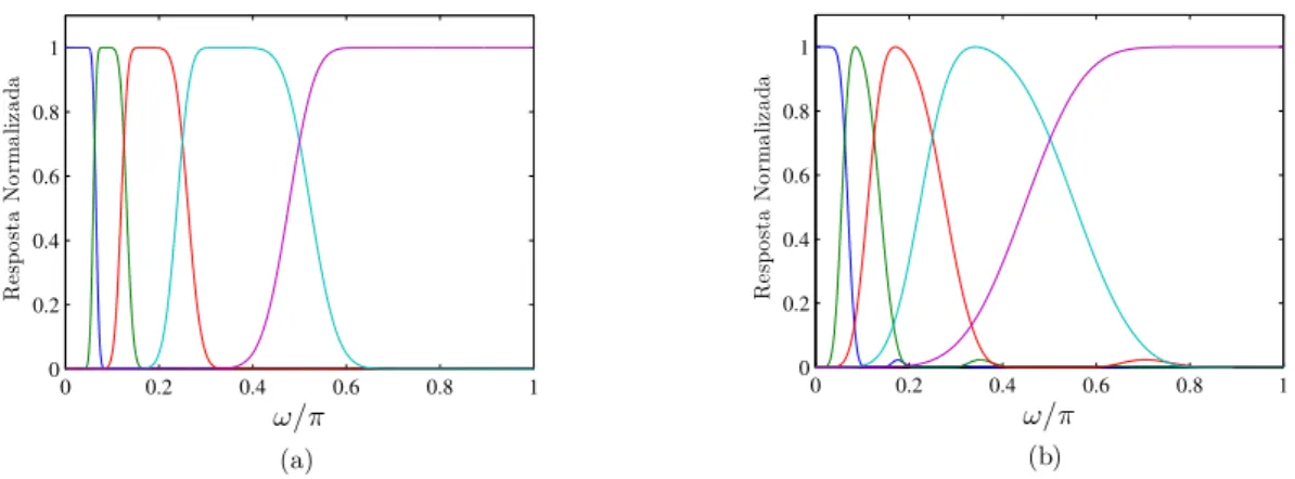 Figura 4.4: Resposta em frequˆencia normalizada dos filtros de decomposi¸c˜ao DWT em 4 n´ıveis utilizando as wavelets de Daubechies de ordens: (a) 80; (b) 16.