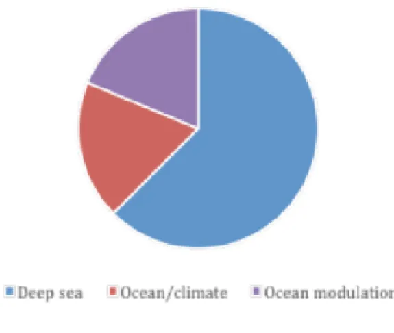 Figure 3. distribution of the campaigns by research areas. 