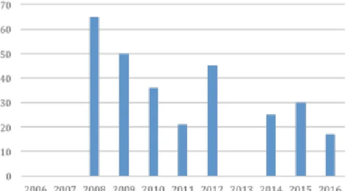 Figure 6. requests submitted to the Ministry of foreign aﬀairs – compliance with article 249 (1)(b)(c)
