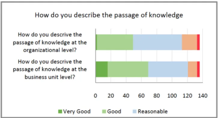 Figure  4:  Evaluation  of  the  passage  of  knowledge  in  the  business unit level and the organizational level