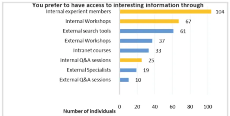 Figure  7:  Preference  in  accessing  interesting  (work-related)  information. 