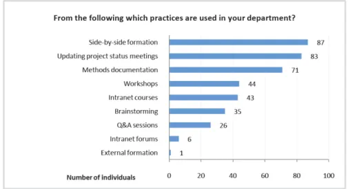 Figure 8: Practices used for the sharing of knowledge at a business unit level. 
