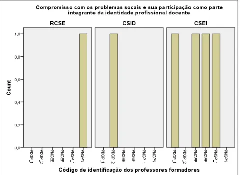 Gráfico 5 -  Compromisso com os problemas sociais e sua participação como parte integrante  da identidade profissional docente 