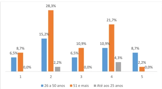 Gráfico 21 - Participação cívica na vida comunitária por faixa etária - Portugal 