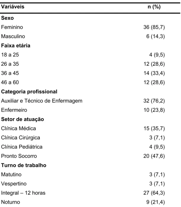 Tabela 1 - Caracterização dos profissionais de enfermagem segundo variáveis  pessoais, categoria, setor de atuação e turno de trabalho, Londrina/PR,  2012  Variáveis n  (%)  Sexo  Feminino 36  (85,7)  Masculino 6  (14,3)  Faixa etária  18 a 25  4 (9,5)  26