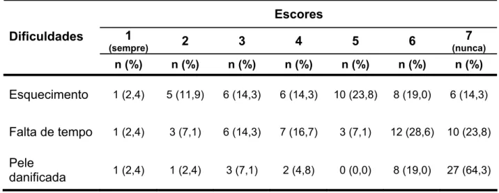 Tabela 3 - Principais dificuldades no uso de preparações alcoólicas na HM,  Londrina/PR, 2012   Escores  1  (sempre)  2 3 4 5 6 7  (nunca) Dificuldades  n (%)  n (%)  n (%)  n (%)  n (%)  n (%)  n (%)  Esquecimento  1 (2,4)  5 (11,9)  6 (14,3)  6 (14,3)  1
