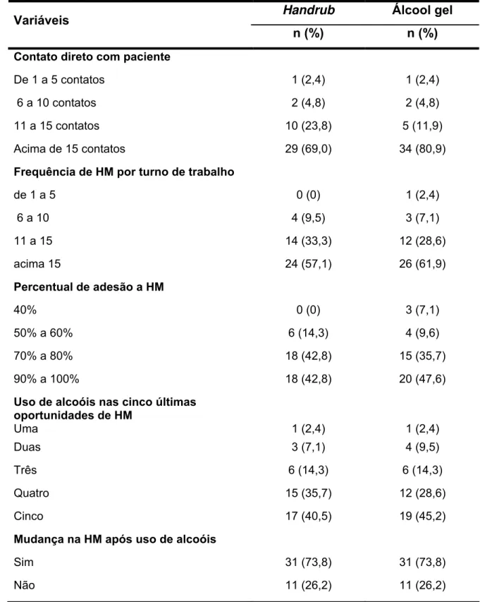Tabela 5 – Inferências dos profissionais de enfermagem quanto ao uso de  preparação alcoólica na HM pós-intervenção (handrub  e álcool gel),  Londrina/PR, 2012 