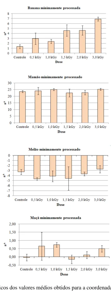 FIGURA 9 – Gráficos dos valores médios obtidos para a coordenada cromatográfica (a*)  referente às análises colorimétricas em banana, mamão, melão e maçã minimamente 