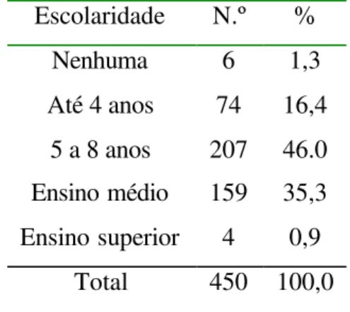 Tabela 5 - Classificação das gestantes estudadas de acordo com a escolarida de 