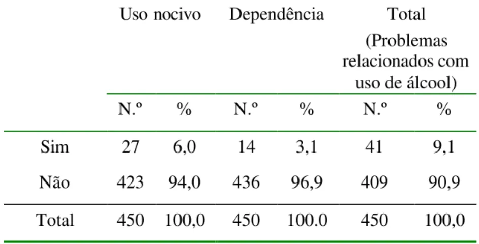 Tabela 12 – Uso de álcool identificado através de entrevista diagnóstica  estruturada com critérios clínicos da CID-10 