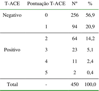 Tabela 14 Distribuição dos resultados do T-ACE 