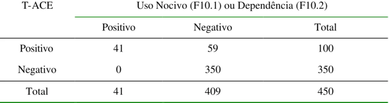 Tabela 17 - Comparação dos resultados T-ACE com resultados de Entrevista  Clínica Diagnóstica com parâmetros da CID-10, para detecção do Uso Nocivo e 