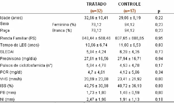Tabela 2 - Características sócio-demográficas e clínicas dos pacientes  com LES no grupo TRATADO e CONTROLE 