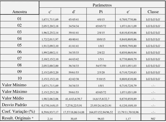 Tabela 2.5 - Resultados da repetição de ensaios para o solo do Parque Itaipu. 