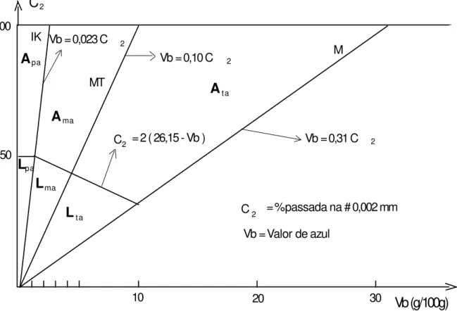 Figura 3.6 - Proposta de classificação de solos finos segundo Magnan e Youssefian(1989)