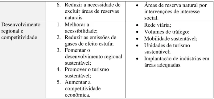 Tabela 7  –  Temas relativos ao Ordenamento Territorial (adaptado de CMM, 2008) 