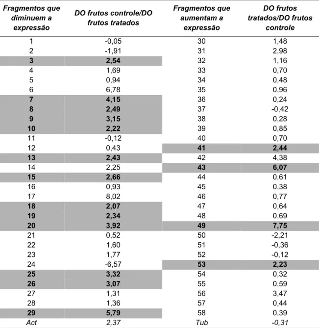 Tabela 1: Estimativa da variação da expressão gênica dos fragmentos analisados por “Northern  Blot Reverso”