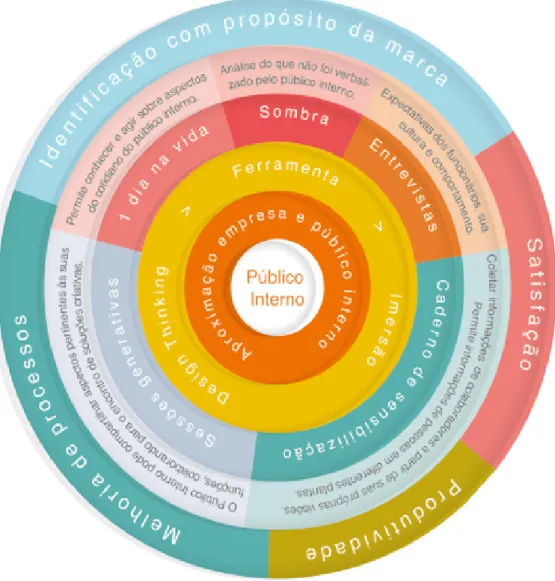 Fig. 3: Mapa referente a tabela conceitual da interpretação da metodologia do Design Thinking.