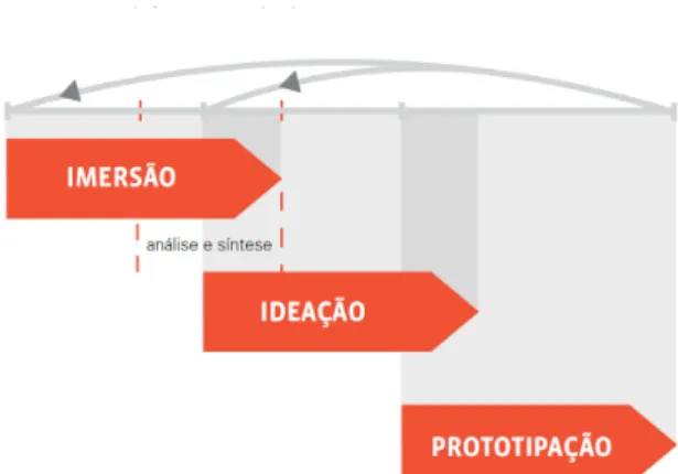Fig. 2: Esquema representativo das etapas do processo de Design Thinking. 
