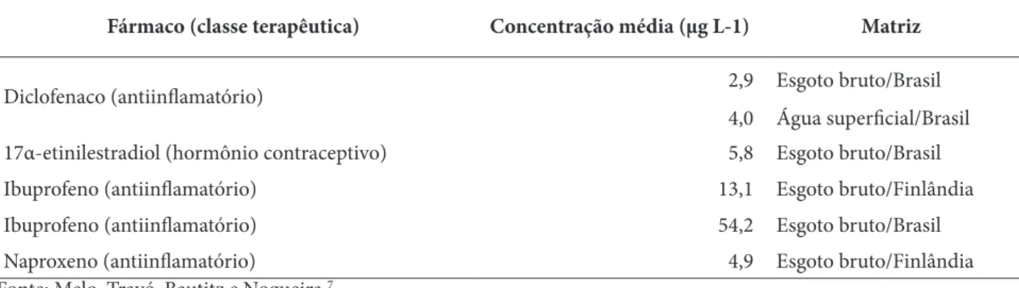 Tabela 1 – Concentrações médias de fármacos detectados em ambientes aquáticos (elementos com maior grau de  significância)