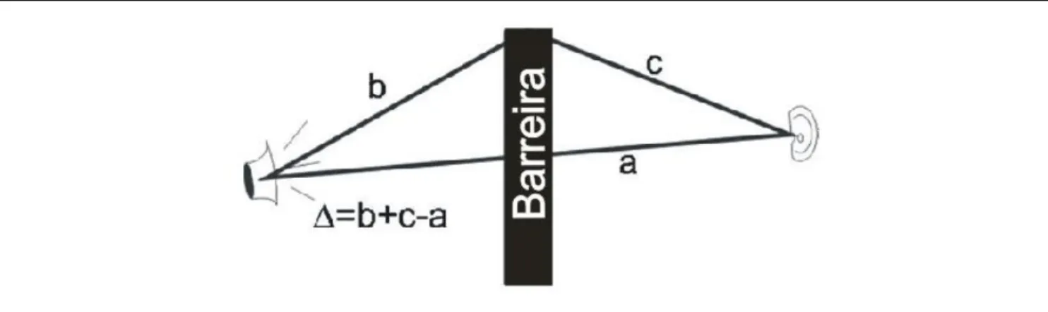 Figura 1: Ilustração (perfil transversal) da diferença de caminhos  para Barreiras Acústicas 
