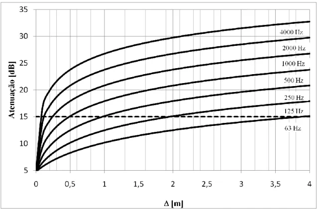 Figura 2: Atenuação de uma Barreira Acústica em função da frequência e da diferença de  percursos  