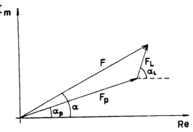 Figura 2.4: representação no plano complexo do fator de estrutura e suas componentes Real e Imaginária (para um dado h).