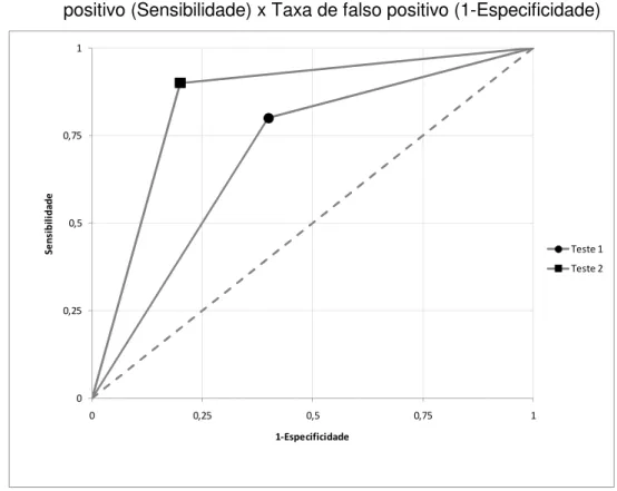 Figura 3 – Representação  gráfica  da  acurácia  do  teste – Taxa  de  verdadeiro  positivo (Sensibilidade) x Taxa de falso positivo (1-Especificidade) 