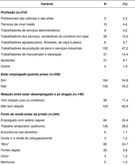 Tabela 2 – Caracterização  sócio-demográfica  da  amostra  –  Detentos  -  SP,  2007  (n=337) - conclusão 