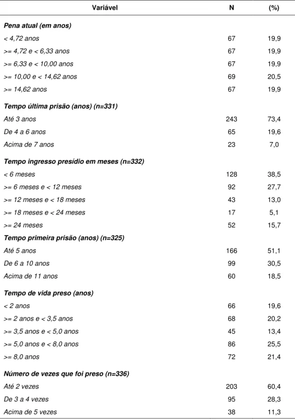 Tabela 4 – Caracterização  da  amostra  segundo  a  situação  prisional  –  Detentos  -  SP, 2007 (n=337) - conclusão 