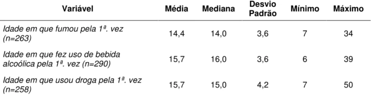 Tabela 5 – Caracterização da amostra segundo o uso de drogas – Detentos - SP,  2007 (média, mediana, desvio padrão, valores mínimo e máximo)  