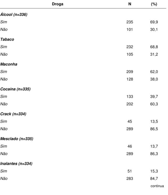 Tabela 7 – Caracterização  da  amostra  segundo  o  uso  de  drogas  em  período  anterior a qualquer prisão – Detentos - SP, 2007 (n=337) 