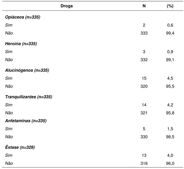 Tabela 7 – Caracterização  da  amostra  segundo  o  uso  de  drogas  em  período  anterior a qualquer prisão – Detentos - SP, 2007 (n=337) - conclusão 