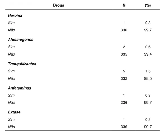 Tabela 8 – Caracterização  da  amostra  segundo  o  uso  de  drogas  na  prisão  –  Detentos - SP, 2007 (n=337) - conclusão  Droga  N  (%)  Heroína   Sim  1  0,3  Não  336  99,7  Alucinógenos  Sim  2  0,6  Não  335  99,4  Tranquilizantes  Sim  5  1,5  Não 