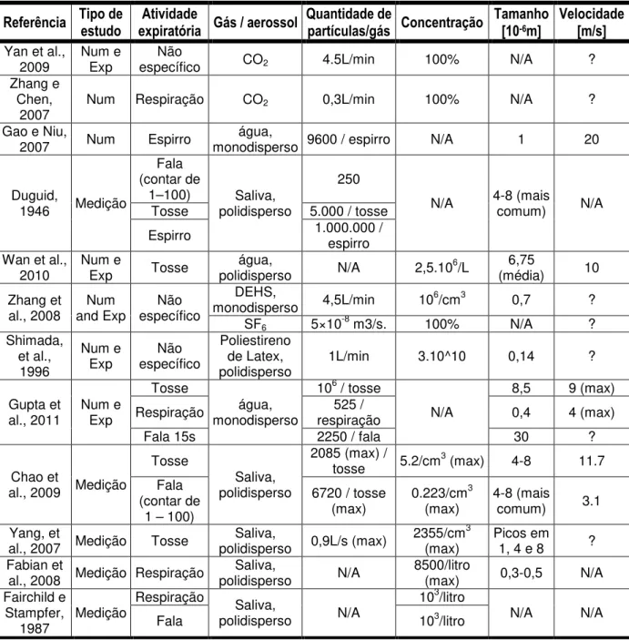 Tabela 2-2. Características de contaminantes liberados em atividades expiratórias  (Conceição, 2012) 