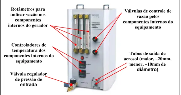 Figura 4-7. Gerador de aerossol TSI modelo 3475 (TSI, 2010) - imagem de catálogo. 