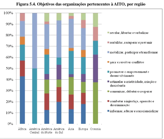 Figura 5.4. Objetivos das organizações pertencentes à AITO, por região 