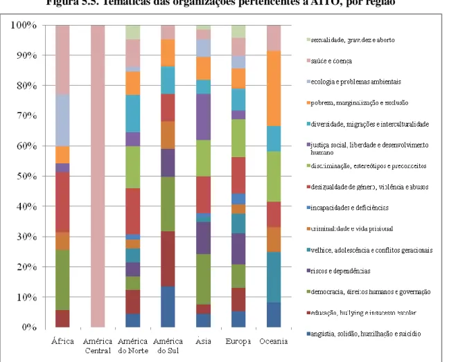 Figura 5.5. Temáticas das organizações pertencentes à AITO, por região 