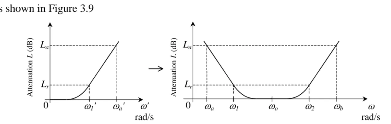 Figure 3.9 - Corresponding bandpass filter response regarding the Butterworth lowpass filter response 