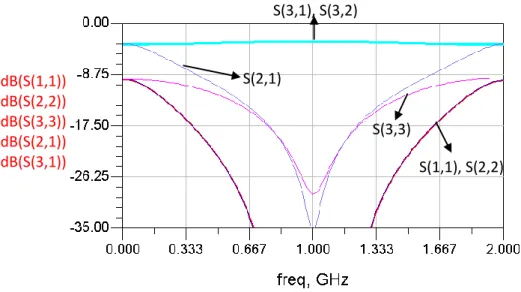 Figure 3.15 - S-parameters analysis of the Wilkinson power divider 