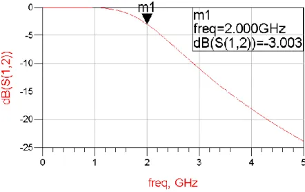 Figure  5.6  presents  the  circuit  response  with  the  cut-off  frequency  exactly  where  stipulated