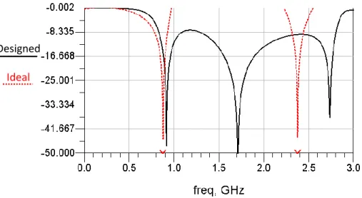 Figure 5.10 - Ideal SRRCOS lowpass filter response Vs Implemented version response 